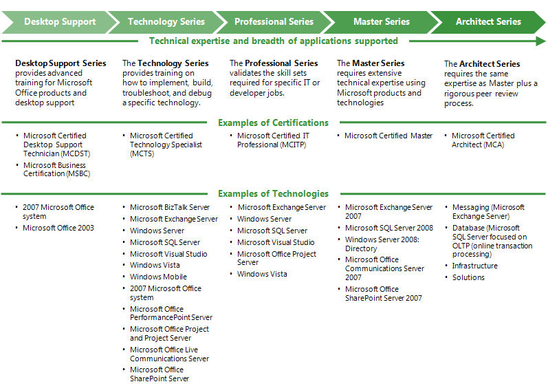 Microsoft Certifications