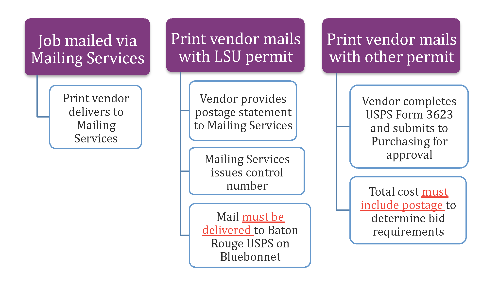 Image of chart to determine the process of a print job. The chart has three top sections: one is Job mailed via mailing services, the second is Print vendor mails with LSU permit, and the third is Print vendor mails with other permit. Under the first section, when mailing a job via mailing services, the print vendor delivers directly to mailing services. Under the second section, a vendor with an LSU permit, the following will happen: The vendor provides postage statement to mailing services, mailing services issues a control number, and the resulting mail must be delivered to baton rouge USPS on blue bonnet. In the third section, a vendor with a different permit, the following will happen: vendor completes USPS form 3623 and submits to purchasing for approval, and total cost must include postage to determine bid requirements.