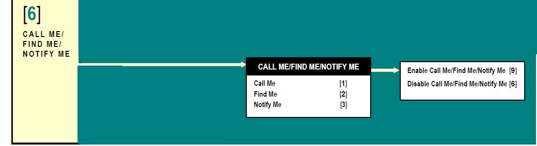 Modular Messaging: Call Me, Find Me, Notify Me steps