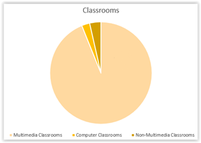 Pie chart showing the classroom proportions on campus